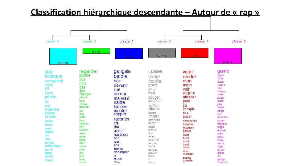 Classification hiérarchique descendante – Autour de « rap » 