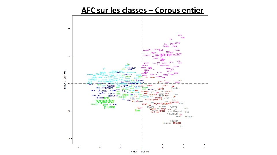 AFC sur les classes – Corpus entier 