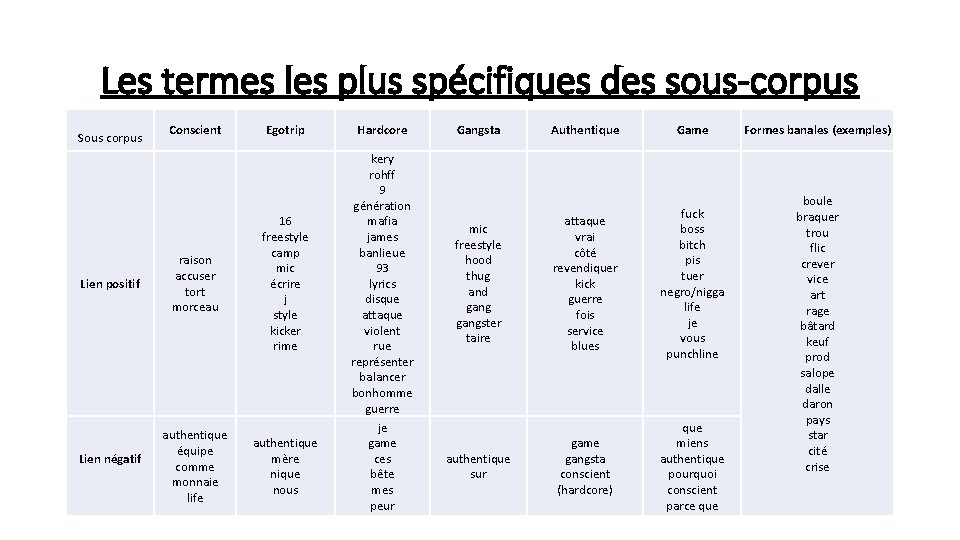 Les termes les plus spécifiques des sous-corpus Sous corpus Conscient Lien positif raison accuser