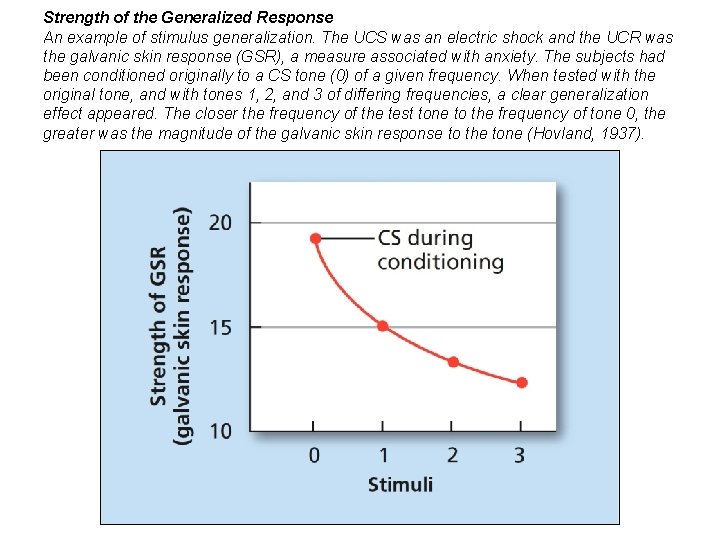 Strength of the Generalized Response An example of stimulus generalization. The UCS was an