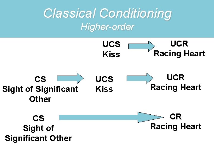 Classical Conditioning Higher-order UCS Kiss CS Sight of Significant Other UCS Kiss UCR Racing