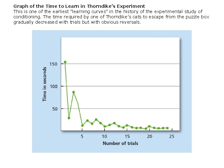 Graph of the Time to Learn in Thorndike’s Experiment This is one of the