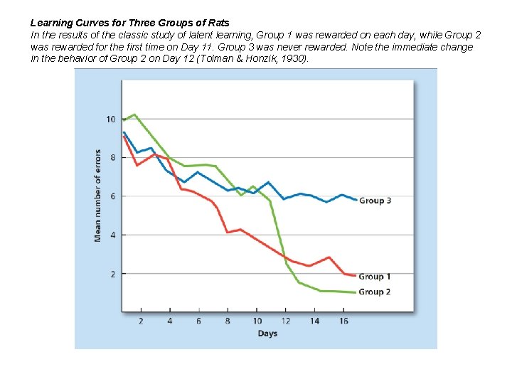 Learning Curves for Three Groups of Rats In the results of the classic study