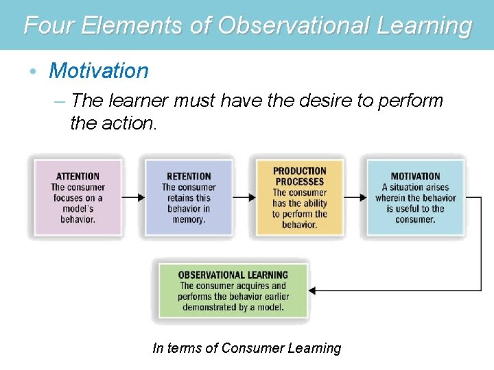 Four Elements of Observational Learning • Motivation – The learner must have the desire