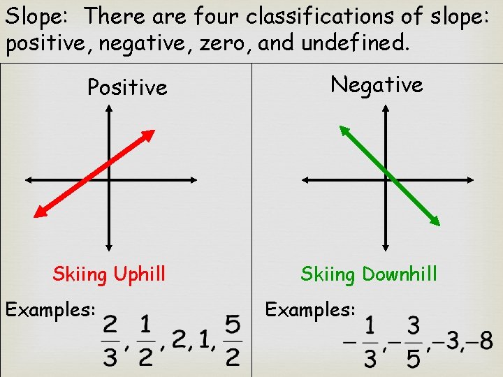 Slope: There are four classifications of slope: positive, negative, zero, and undefined. Positive Skiing