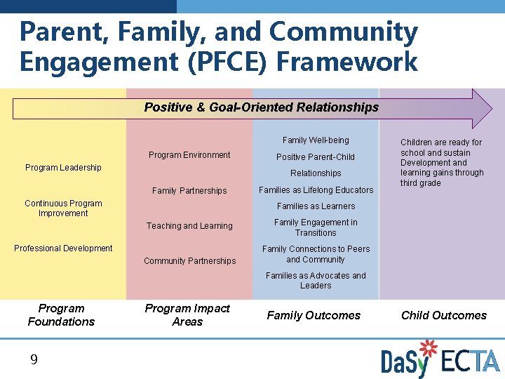 Parent, Family, and Community Engagement (PFCE) Framework Positive & Goal-Oriented Relationships Family Well-being Program