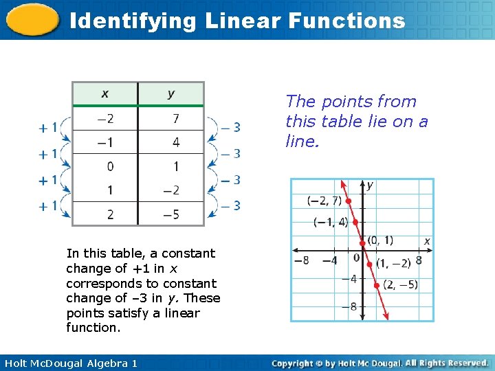 Identifying Linear Functions The points from this table lie on a line. In this