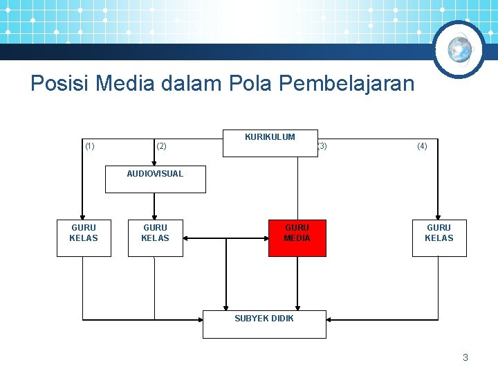 Posisi Media dalam Pola Pembelajaran (1) (2) KURIKULUM (3) (4) AUDIOVISUAL GURU KELAS GURU