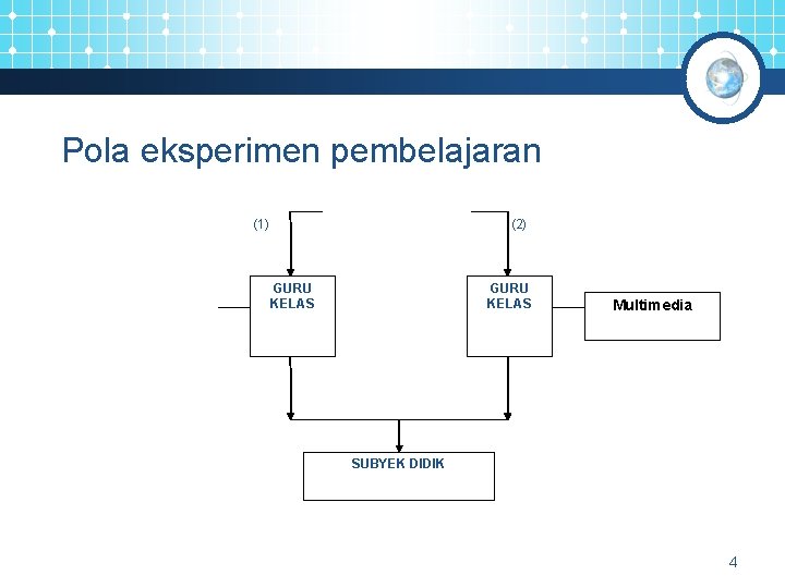 Pola eksperimen pembelajaran (1) (2) GURU KELAS Multimedia SUBYEK DIDIK 4 