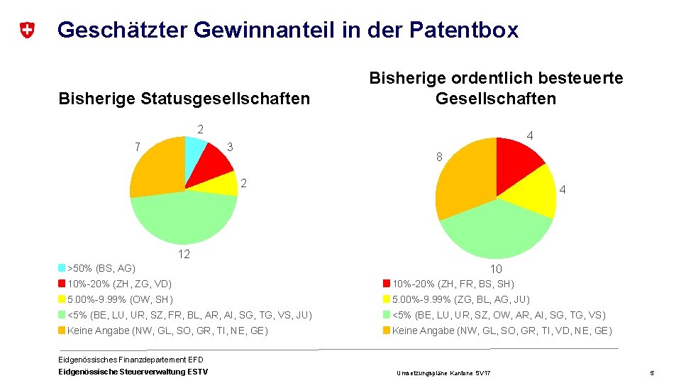 Geschätzter Gewinnanteil in der Patentbox Bisherige Statusgesellschaften Bisherige ordentlich besteuerte Gesellschaften 2 7 4
