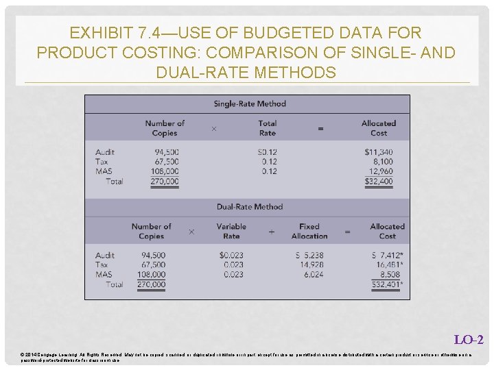 EXHIBIT 7. 4—USE OF BUDGETED DATA FOR PRODUCT COSTING: COMPARISON OF SINGLE- AND DUAL-RATE