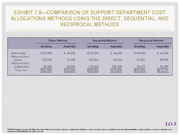 EXHIBIT 7. 9—COMPARISON OF SUPPORT DEPARTMENT COST ALLOCATIONS METHODS USING THE DIRECT, SEQUENTIAL, AND