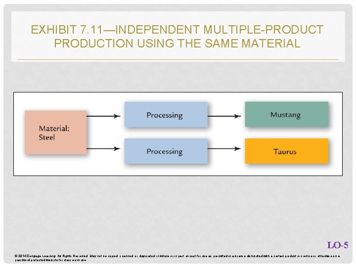 EXHIBIT 7. 11—INDEPENDENT MULTIPLE-PRODUCTION USING THE SAME MATERIAL LO-5 © 2014 Cengage Learning. All