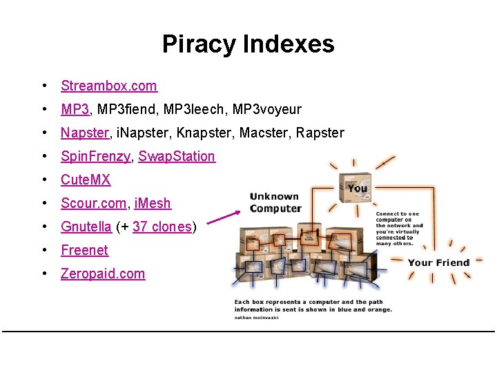 Piracy Indexes • Streambox. com • MP 3, MP 3 fiend, MP 3 leech,