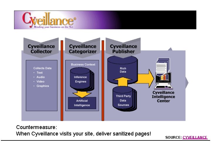 Cybersurveillance Countermeasure: When Cyveillance visits your site, deliver sanitized pages! SOURCE: CYVEILLANCE 