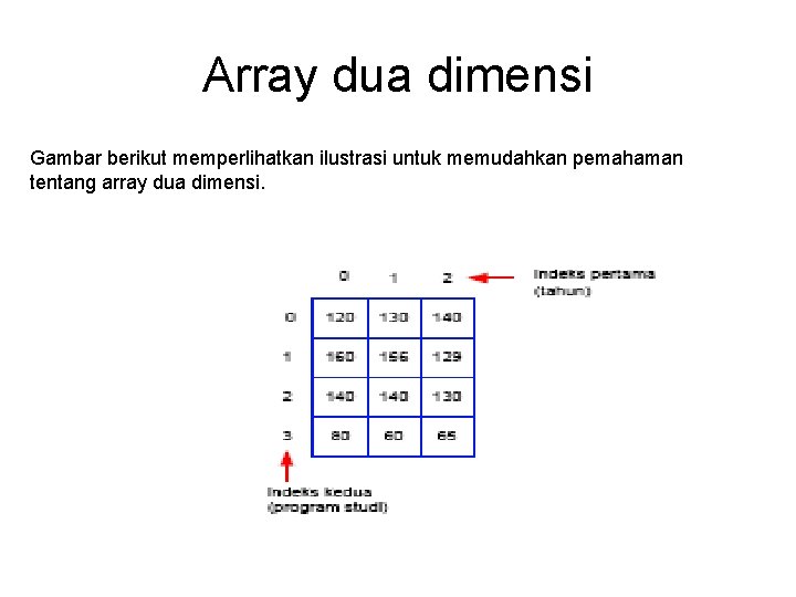 Array dua dimensi Gambar berikut memperlihatkan ilustrasi untuk memudahkan pemahaman tentang array dua dimensi.