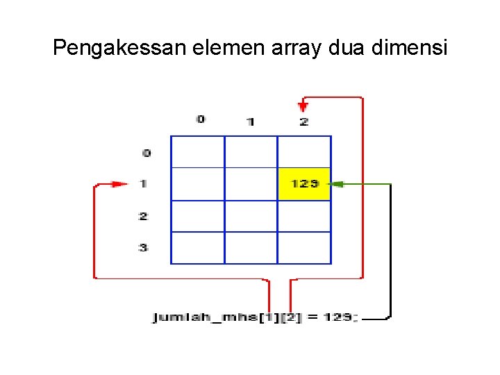 Pengakessan elemen array dua dimensi 