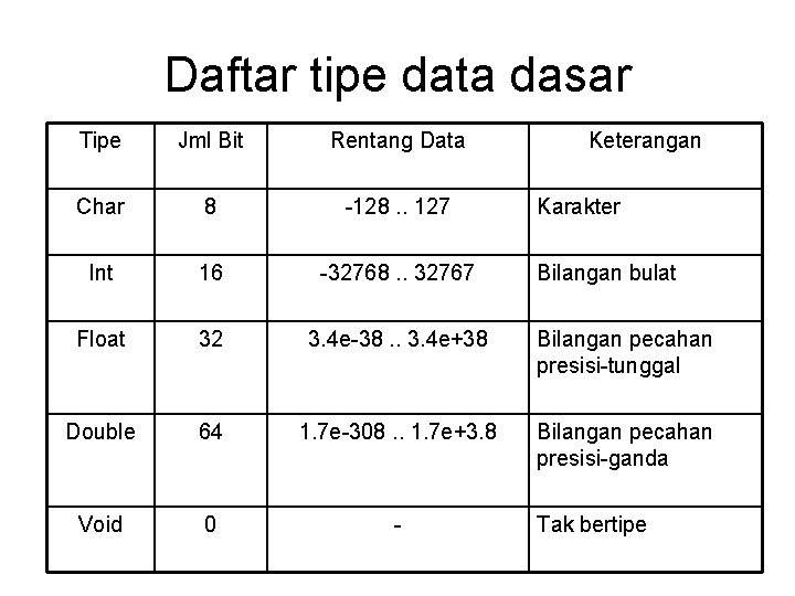 Daftar tipe data dasar Tipe Jml Bit Rentang Data Keterangan Char 8 -128. .