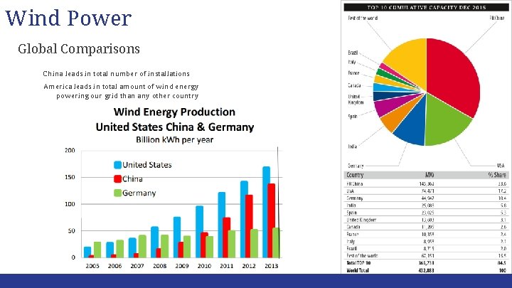 Wind Power Global Comparisons China leads in total number of installations America leads in