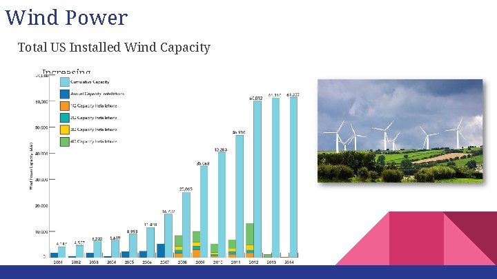 Wind Power Total US Installed Wind Capacity Increasing 