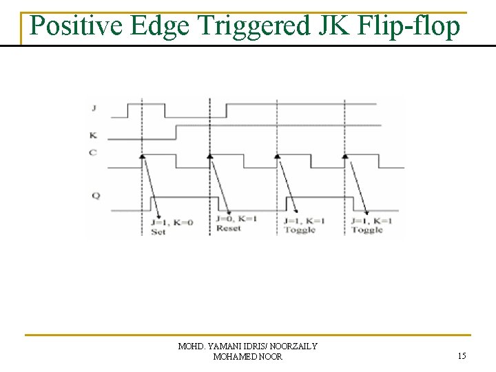 Positive Edge Triggered JK Flip-flop MOHD. YAMANI IDRIS/ NOORZAILY MOHAMED NOOR 15 