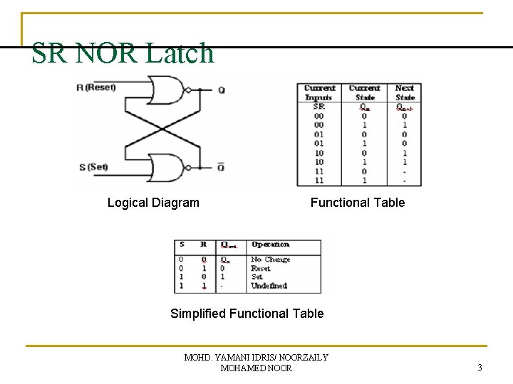 SR NOR Latch Logical Diagram Functional Table Simplified Functional Table MOHD. YAMANI IDRIS/ NOORZAILY