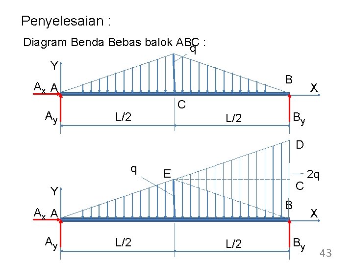 Penyelesaian : Diagram Benda Bebas balok ABC q : Y B Ax A Ay