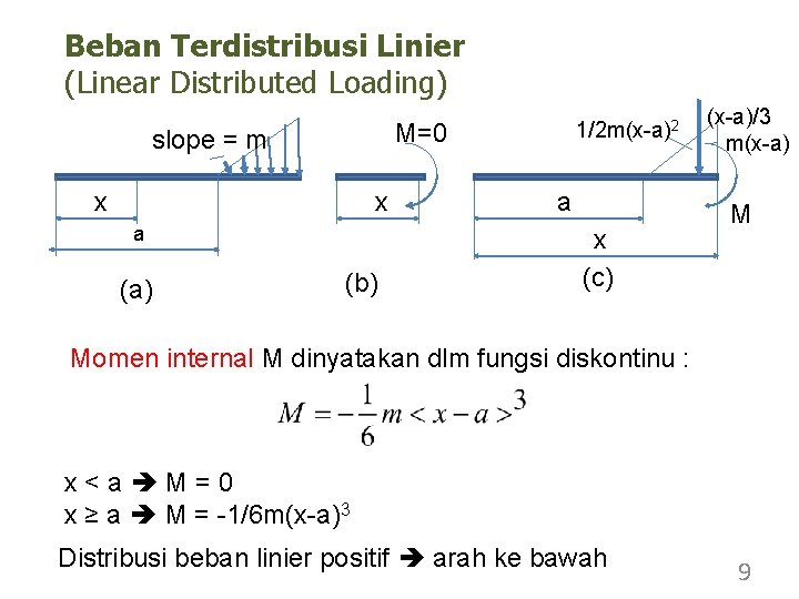 Beban Terdistribusi Linier (Linear Distributed Loading) M=0 slope = m x x a (a) Beban Terdistribusi Linier (Linear Distributed Loading) M=0 slope = m x x a (a)