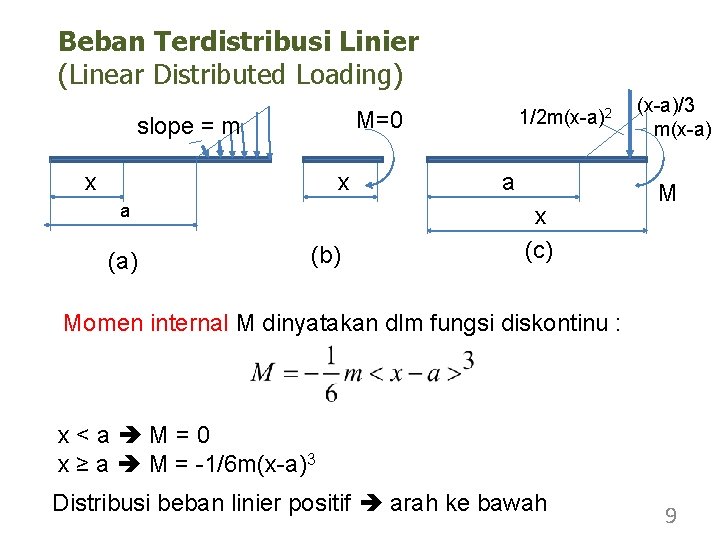 Beban Terdistribusi Linier (Linear Distributed Loading) M=0 slope = m x x a (a)