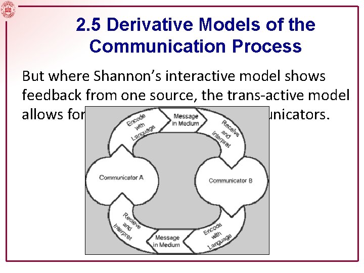 2. 5 Derivative Models of the Communication Process But where Shannon’s interactive model shows