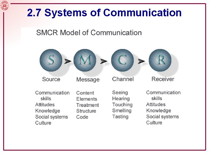 2. 7 Systems of Communication 