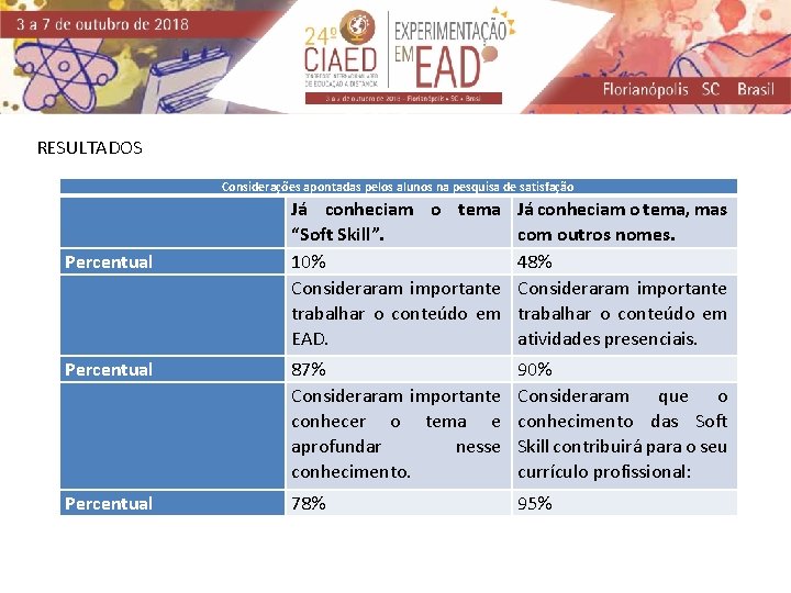RESULTADOS Considerações apontadas pelos alunos na pesquisa de satisfação Já conheciam o tema “Soft