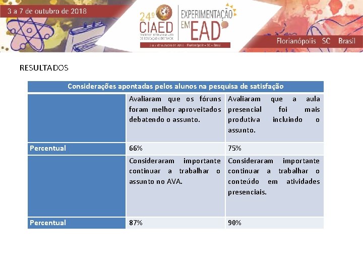 RESULTADOS Considerações apontadas pelos alunos na pesquisa de satisfação Avaliaram que os fóruns Avaliaram