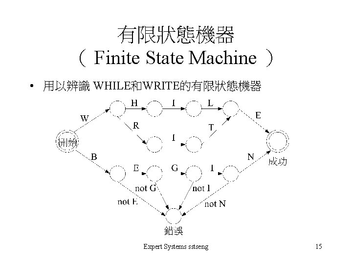 有限狀態機器 （ Finite State Machine ） • 用以辨識 WHILE和WRITE的有限狀態機器 Expert Systems sstseng 15 