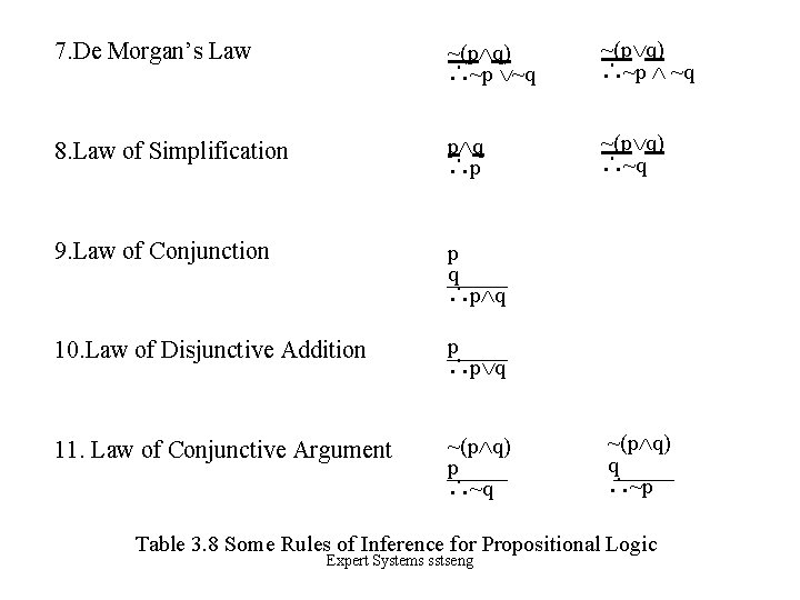 7. De Morgan’s Law ~(p q) ∴~p ~q ~(p q) ∴~p ~q 8. Law