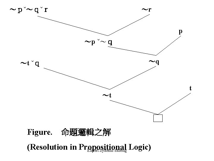 ～ｐˇ～ｑˇｒ ～r p ～p ˇ～ｑ ～q ～t ˇｑ ～t Figure. 　命題邏輯之解 (Resolution in Propositional