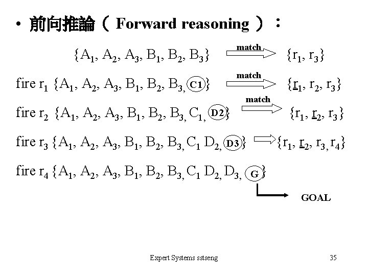  • 前向推論（ Forward reasoning ）： 　　　　{A 1, A 2, A 3, B 1,