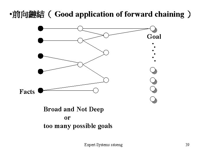  • 前向鏈結（ Good application of forward chaining ） Goal Facts Broad and Not