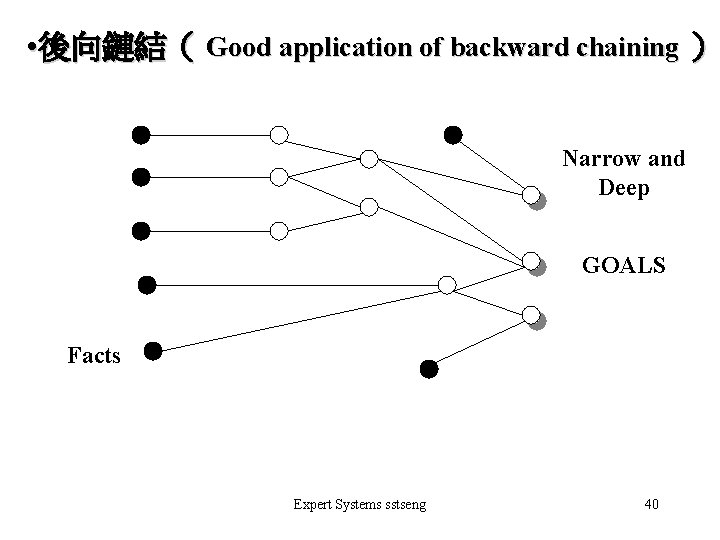  • 後向鏈結（ Good application of backward chaining ） Narrow and Deep GOALS Facts