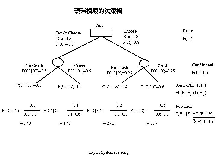 硬碟損壞的決策樹 Act No Crash P(C’ | X’)=0. 5 P(C’∩X’)=0. 1 Crash P(C | X’)=0.