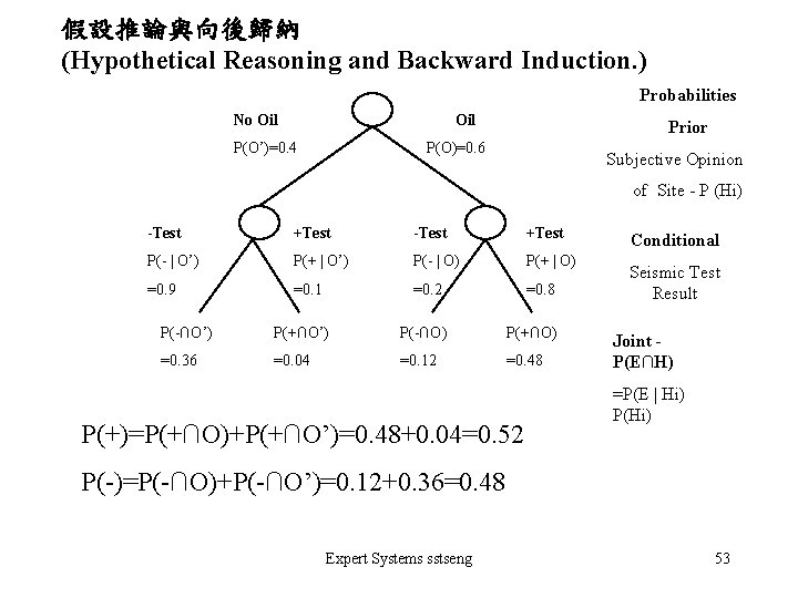 假設推論與向後歸納 (Hypothetical Reasoning and Backward Induction. ) Probabilities No Oil P(O’)=0. 4 Prior P(O)=0.