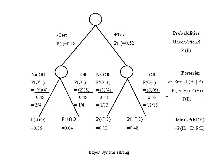 -Test +Test Probabilities P(-)=0. 48 P(+)=0. 52 Unconditional P (E) No Oil Oil P(O’|-)