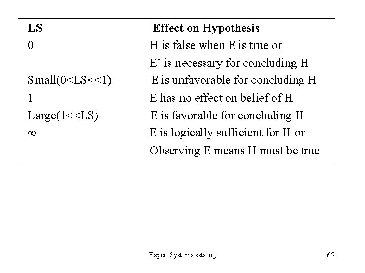 LS　　　　　Effect on Hypothesis 0　　　　　 H is false when E is true or 　　　　　E’ is