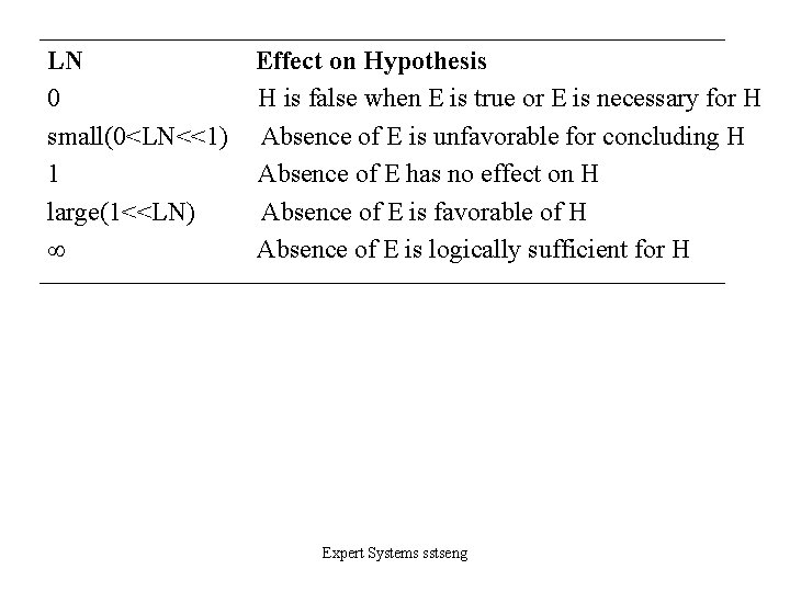 LN　　　　　　 Effect on Hypothesis 0　　　 H is false when E is true or E