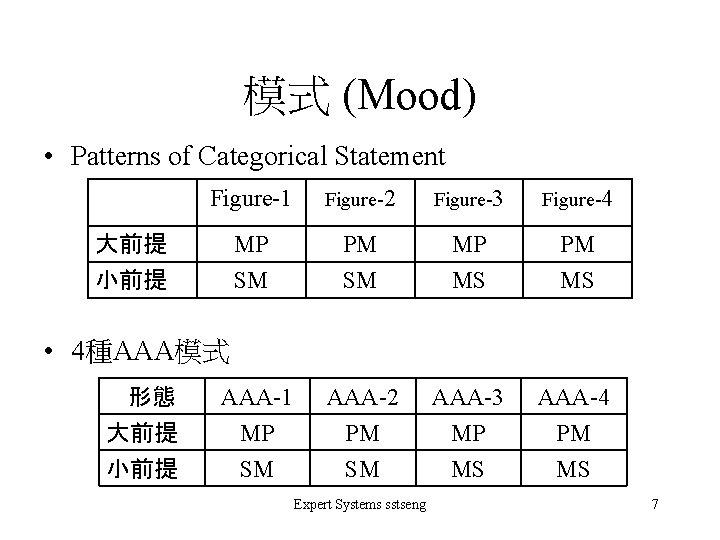 模式 (Mood) • Patterns of Categorical Statement Figure-1 Figure-2 Figure-3 Figure-4 MP SM PM