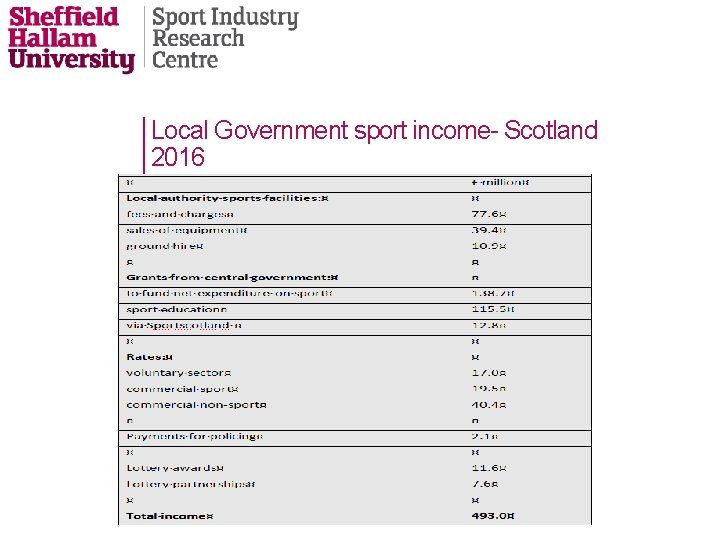 Local Government sport income- Scotland 2016 