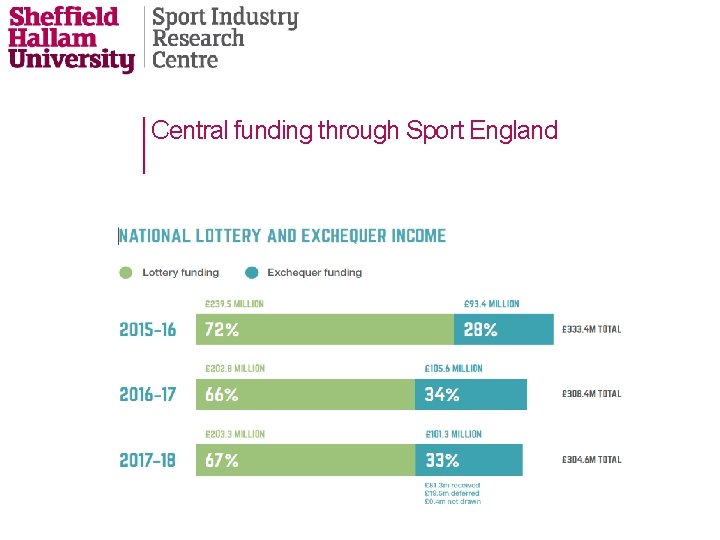 Central funding through Sport England 