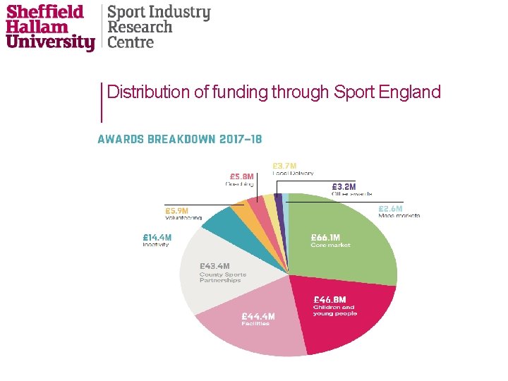 Distribution of funding through Sport England 