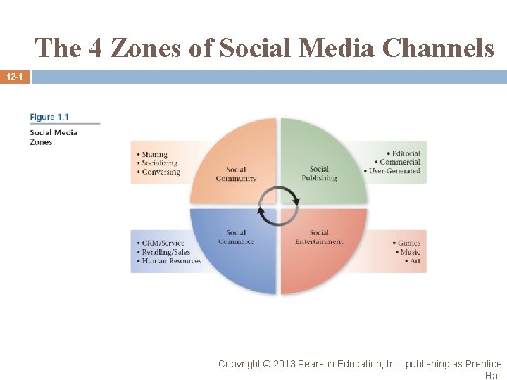 The 4 Zones of Social Media Channels 12 -1 Copyright © 2013 Pearson Education, The 4 Zones of Social Media Channels 12 -1 Copyright © 2013 Pearson Education,