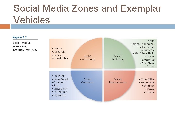 Social Media Zones and Exemplar Vehicles Social Media Zones and Exemplar Vehicles
